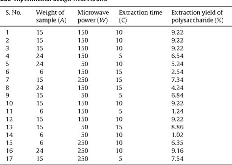 Table 1 From Microwave Assisted Extraction Of Polysaccharides From Mulberry Leaves Semantic