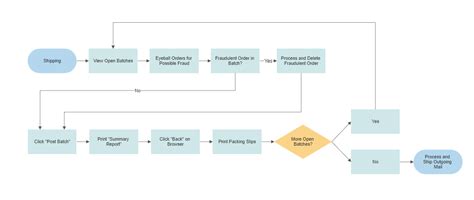 Make Flowcharts in PowerPoint with Templates from SmartDraw