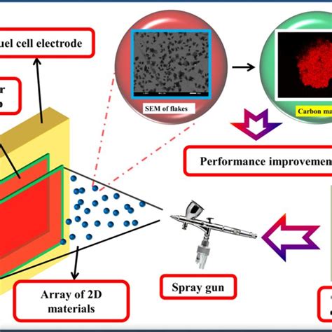 Schematic Of Impact Of Graphene From Liquid Phase Exfoliation