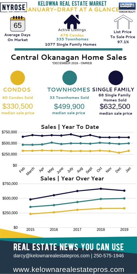 January 2019 Real Estate Market Update Kelowna Real Estate