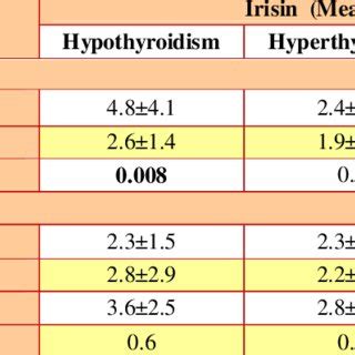 The Mean Irisin According To Waist Circumference WC Body Mass