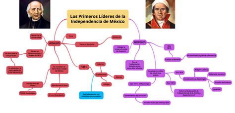 Historia Socio Política De México La Revolución De Independencia