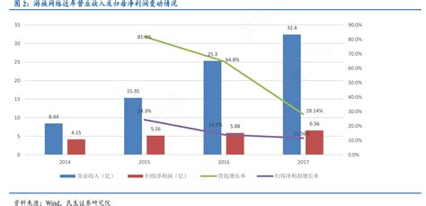 图2：游族网络近年营业收入及归母净利润变动情况行行查行业研究数据库