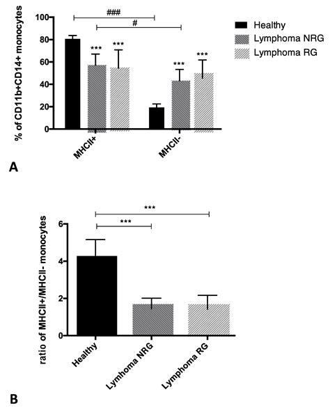 What Does High Monocytes Mean In Dogs