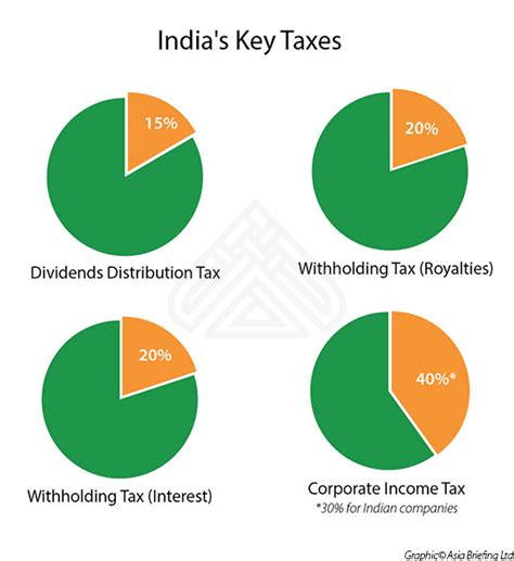 Tax In India 2024 Moyna Sisely