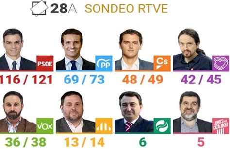 Sondeo El Psoe Ganaría Las Elecciones Pero Sólo Podría Gobernar Con