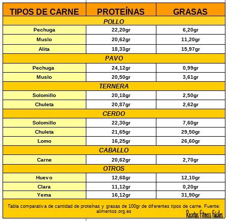 Tabla Comparativa De Prote Nas En Diferentes Alimentos I Carnes