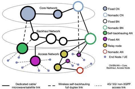 The Proposed Ubiquitous Connectivity Fabric Ucf Including Various Download Scientific