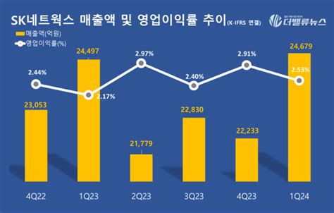 Sk네트웍스 1q 영업익 624억전년동기比 15 ↑