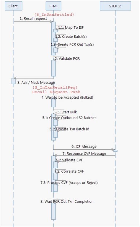 High Level Sequence Diagrams