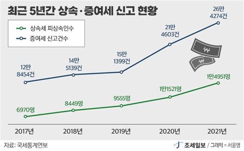 더 이상 부자 세금 아냐상증세 절세 돕겠다는 국세청 네이트 뉴스