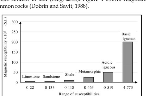 Magnetic Susceptibility Range Of Some Common Rocks Dobrin And Savit