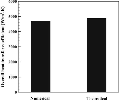 Comparison Between The Theoretical And Numerical Overall Heat Transfer