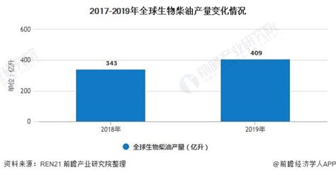 2020年全球及中国生物柴油行业市场现状及发展前景分析 国内发展空间巨大研究报告 前瞻产业研究院