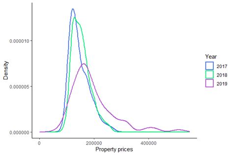Density plots for the property prices for the different years within ...