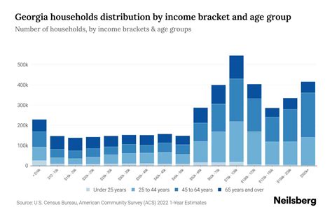 Georgia Median Household Income By Age 2024 Update Neilsberg