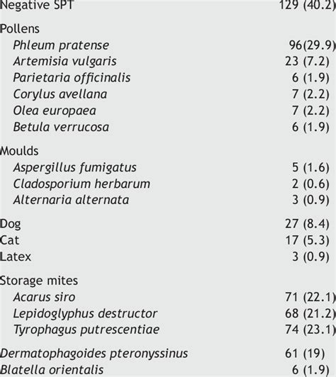 Skin Prick Test Results Allergens Tested N Download Table