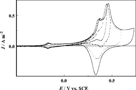 Cyclic Voltammograms For The Electrooxidation Of 01 M Methanol