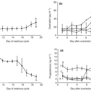 Plasma Concentrations Of A B Oestradiol And C D Progesterone In