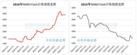 Nand Flash缺货将持续到明年q3未来市场和价格将如何发展？ Cfm闪存市场