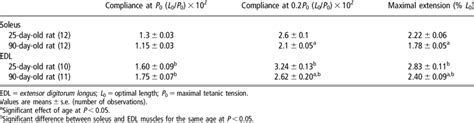 Tension Extension Properties Of Soleus And Edl Muscles Of And