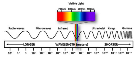 Unit Electromagnetic Spectrum Flashcards Quizlet