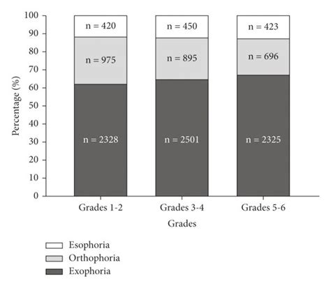 Distribution of different types of near heterophoria according to grade... | Download Scientific ...