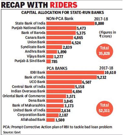 Bank Recapitalisation Rs Crore Bank Recap Reforms Plan