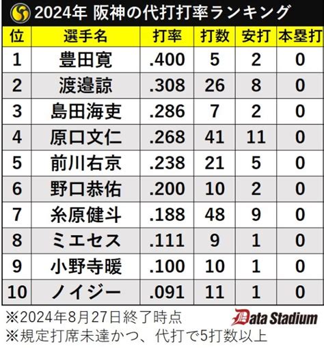 逆転vへ導く「神様」は誰だ？阪神タイガースの代打打率ランキング（spaia）｜dメニューニュース（nttドコモ）