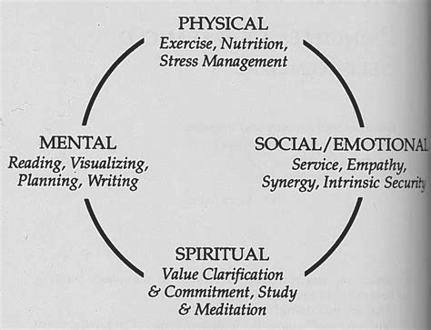 Seven Habits Of Highly Effective People Habit Sharpen The Saw