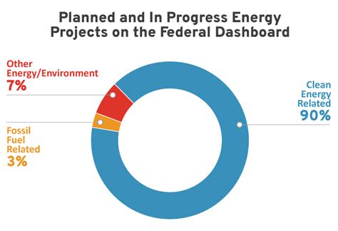 Current Share Of Energy Projects Requiring High Level Review That Are Clean Energy R Street