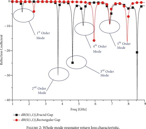 Figure 2 From Dual Frequency Miniaturized Substrate Integrated