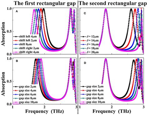 Frontiers Multiple Band Terahertz Metamaterial Absorber Using