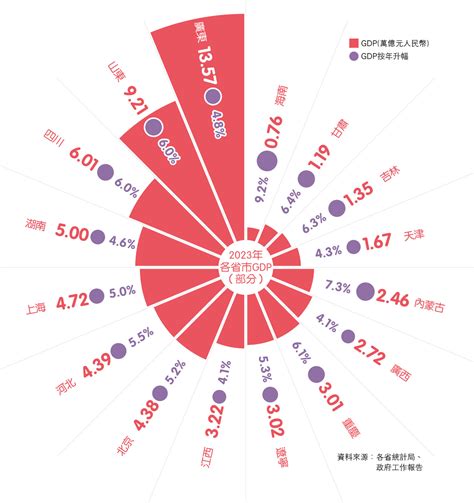 圖表開箱：廣東省gdp破13萬億 20240422 公民 明報教育網