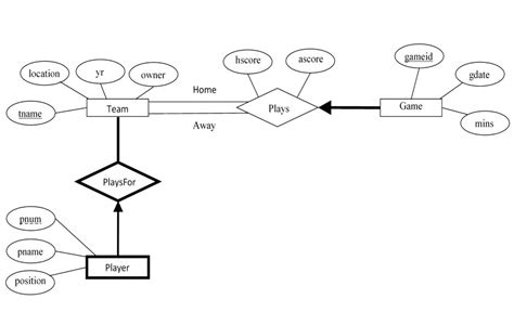 Answered Rite The Sql Statements To Create All Bartleby