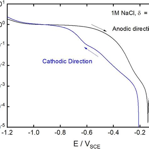 Cathodic Polarization Curves Measured On L In Nacl At C With A