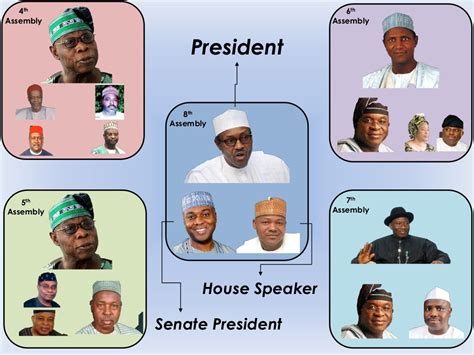 Nigeria Political Structure 1999 2015