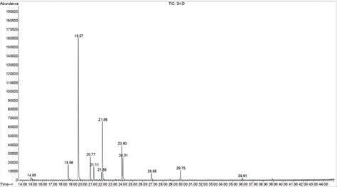 Gc Ms Chromatogram Of Derivatives Of Amino Acids After Hydrolysis In Download Scientific