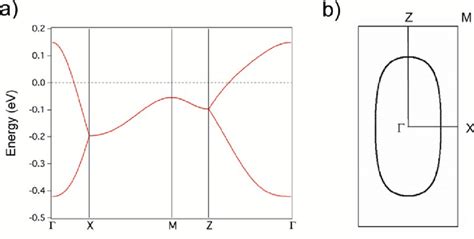 Calculated A Band Structure B Fermi Surface B 00 Section For