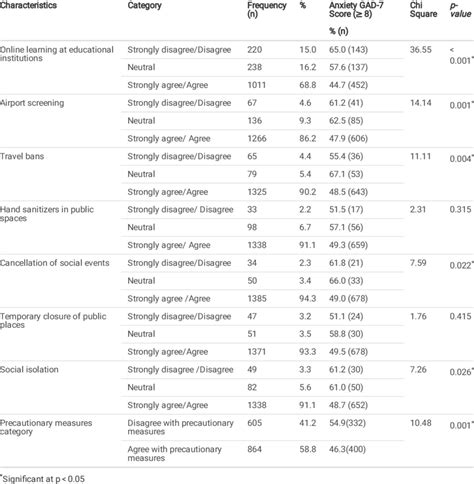 Prevalence Of Gad 7 Score ≥ 8 By Precautionary Measures Taken N 1469