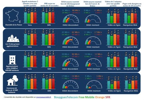 Arcep Quel Est Le Meilleur R Seau Mobile En