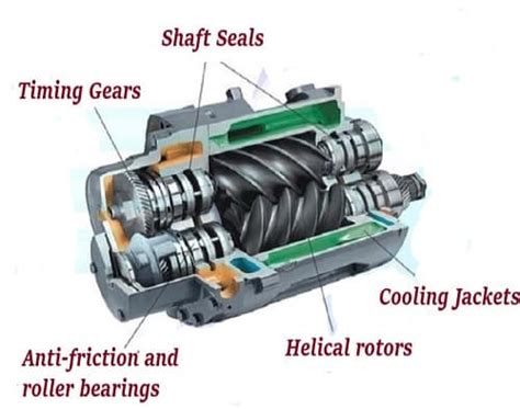 What is a Screw Compressor | How does a Screw Compressor Work?