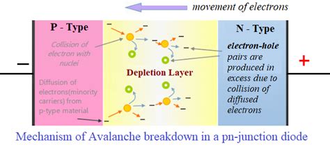 Zener Breakdown Of Pn Junction Diodes Mywebpathshala