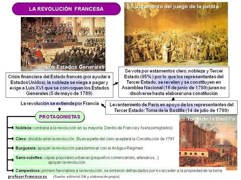 Blog De Historia Del Mundo ContemporÁneo Esquemas Sobre La RevoluciÓn Francesa