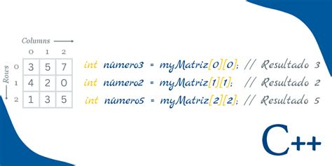 Cómo hacer una matriz de 3x3