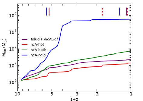 Evolution Of The Bh Mass Growth For The Most Massive Bh In Each Of The Download Scientific