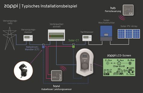 Myenergi Zappi Wallbox Pv Berschussladen Einfach G Nstig