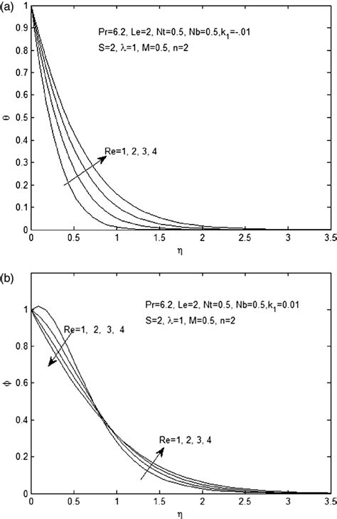 (a) Effect of thermal radiation parameter Re on the temperature ...