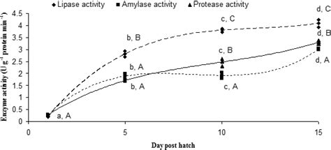 The Mean ± Sd Activities U Mg Protein 1 Min 1 Of Digestive Enzymes