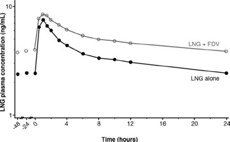 Geometric Mean Plasma Concentration Time Profiles Of Lng In Period